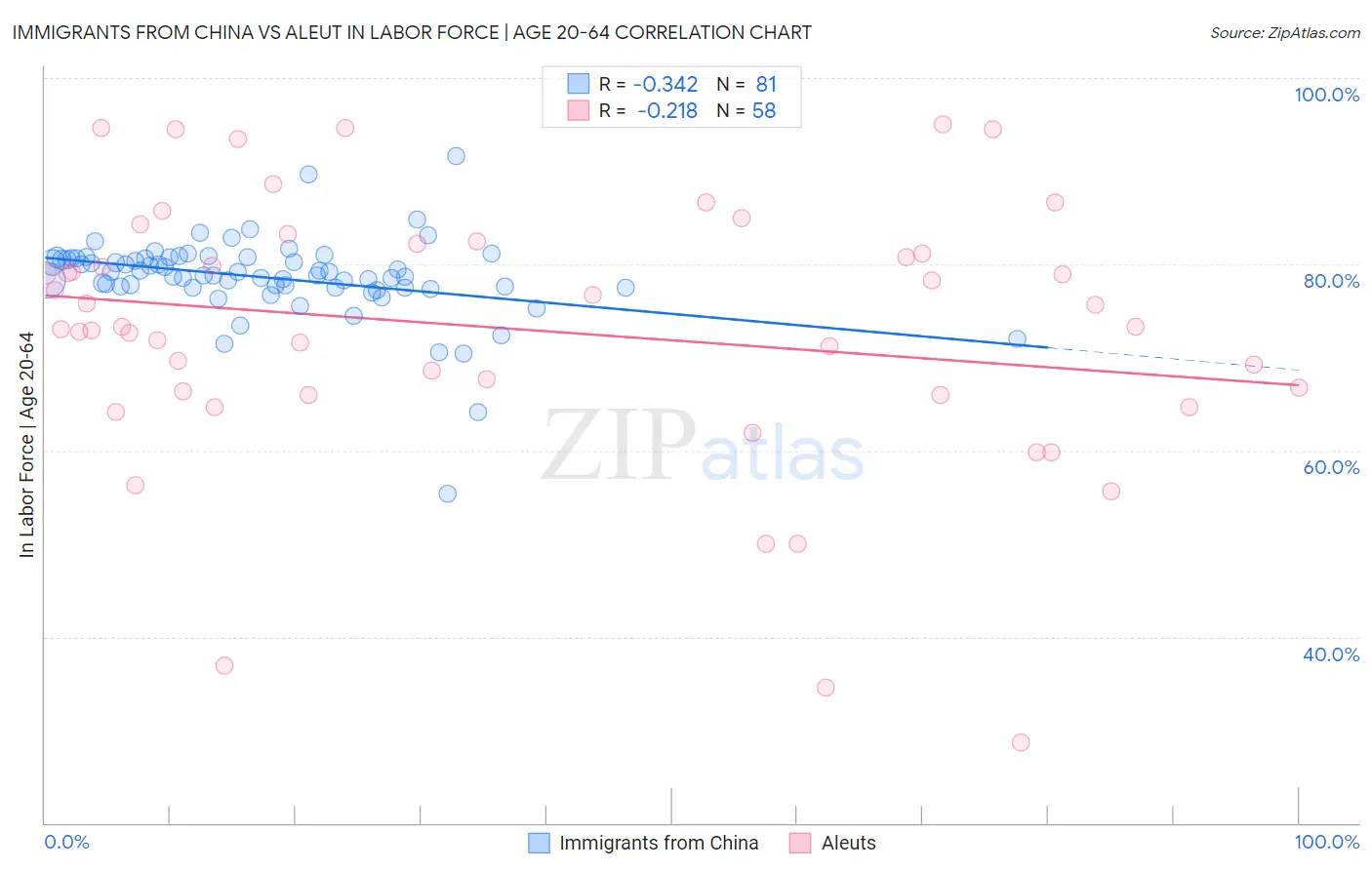 Immigrants from China vs Aleut In Labor Force | Age 20-64
