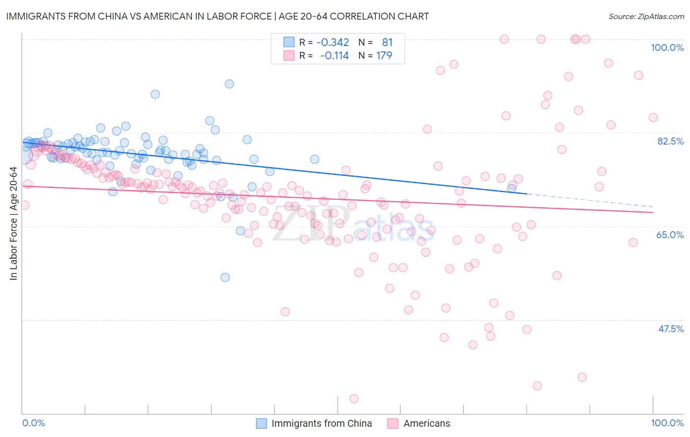 Immigrants from China vs American In Labor Force | Age 20-64