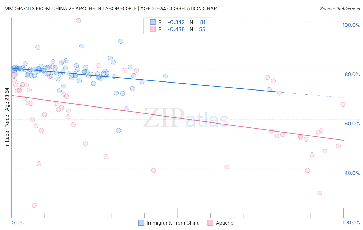 Immigrants from China vs Apache In Labor Force | Age 20-64