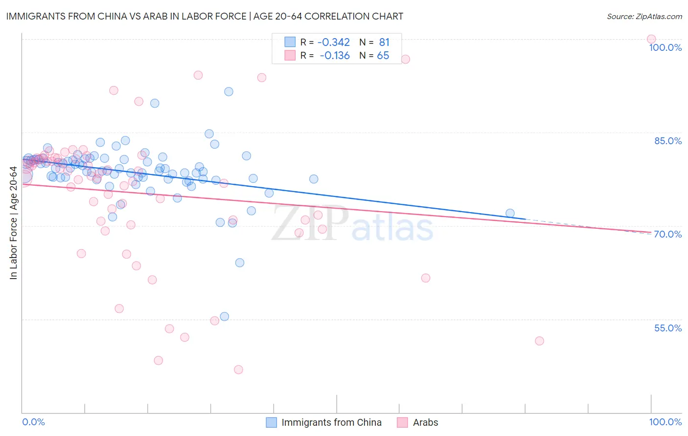 Immigrants from China vs Arab In Labor Force | Age 20-64