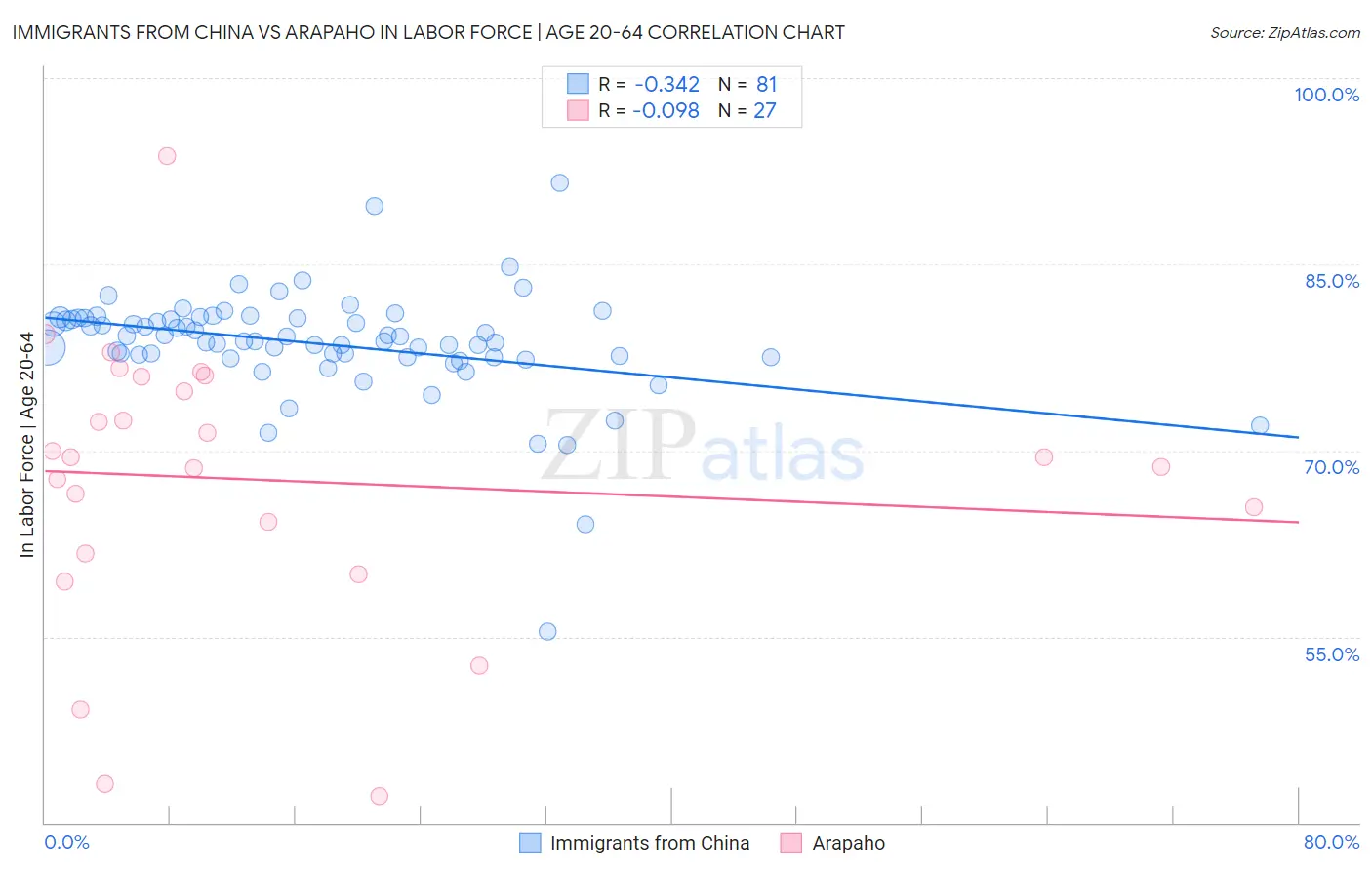 Immigrants from China vs Arapaho In Labor Force | Age 20-64