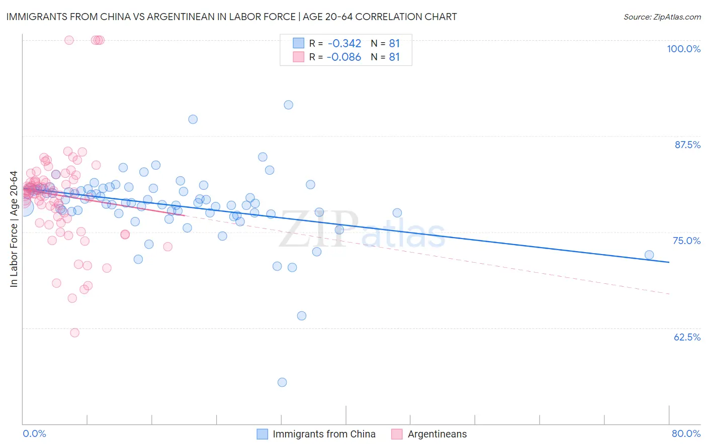 Immigrants from China vs Argentinean In Labor Force | Age 20-64