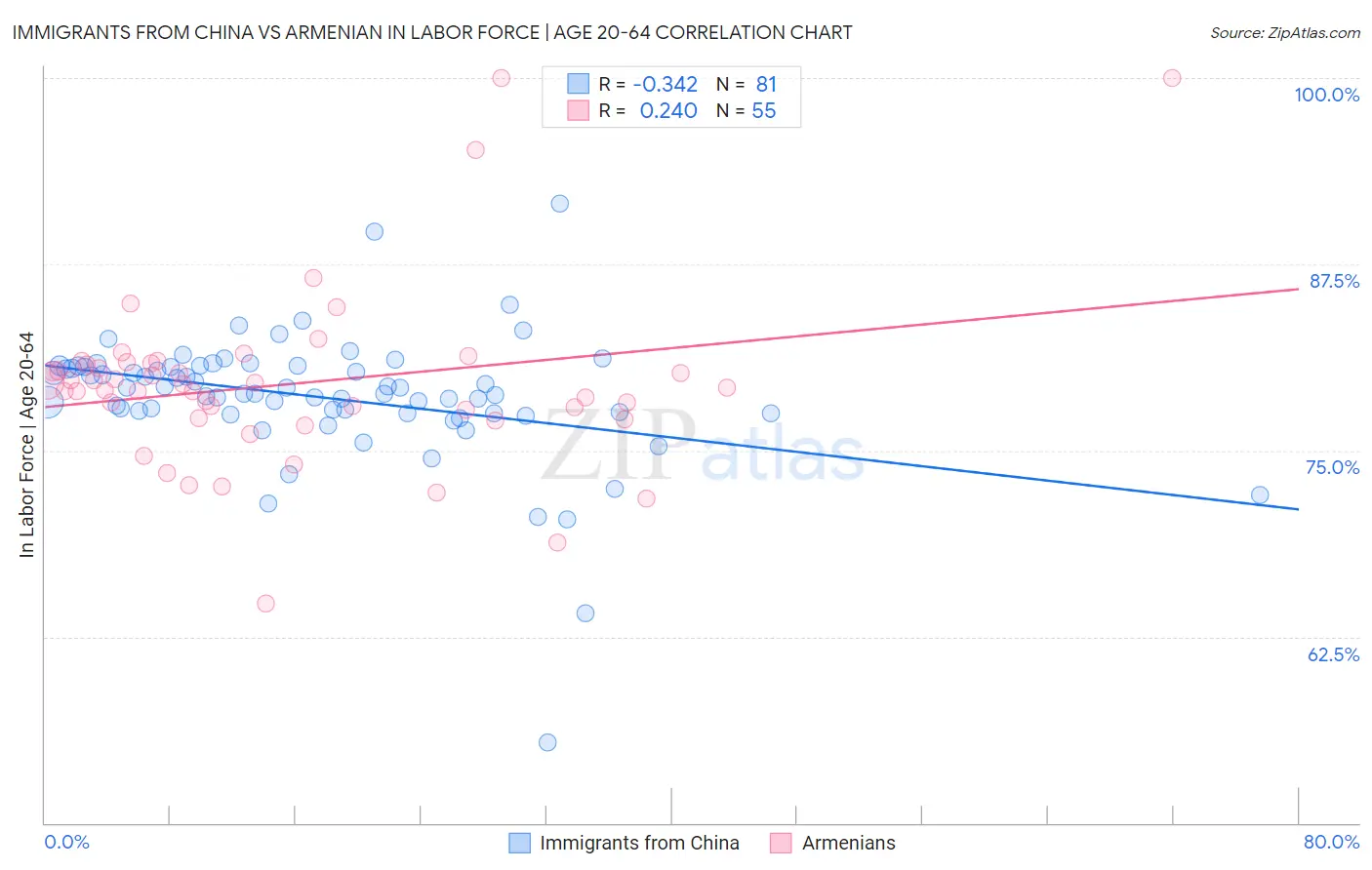 Immigrants from China vs Armenian In Labor Force | Age 20-64