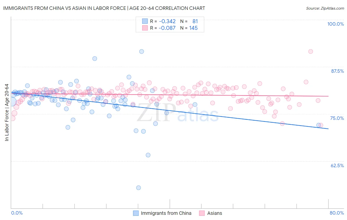 Immigrants from China vs Asian In Labor Force | Age 20-64