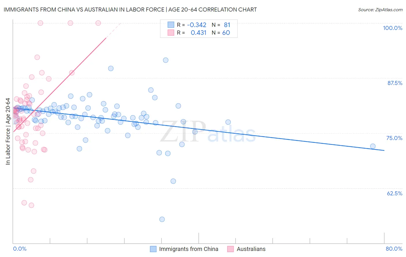 Immigrants from China vs Australian In Labor Force | Age 20-64