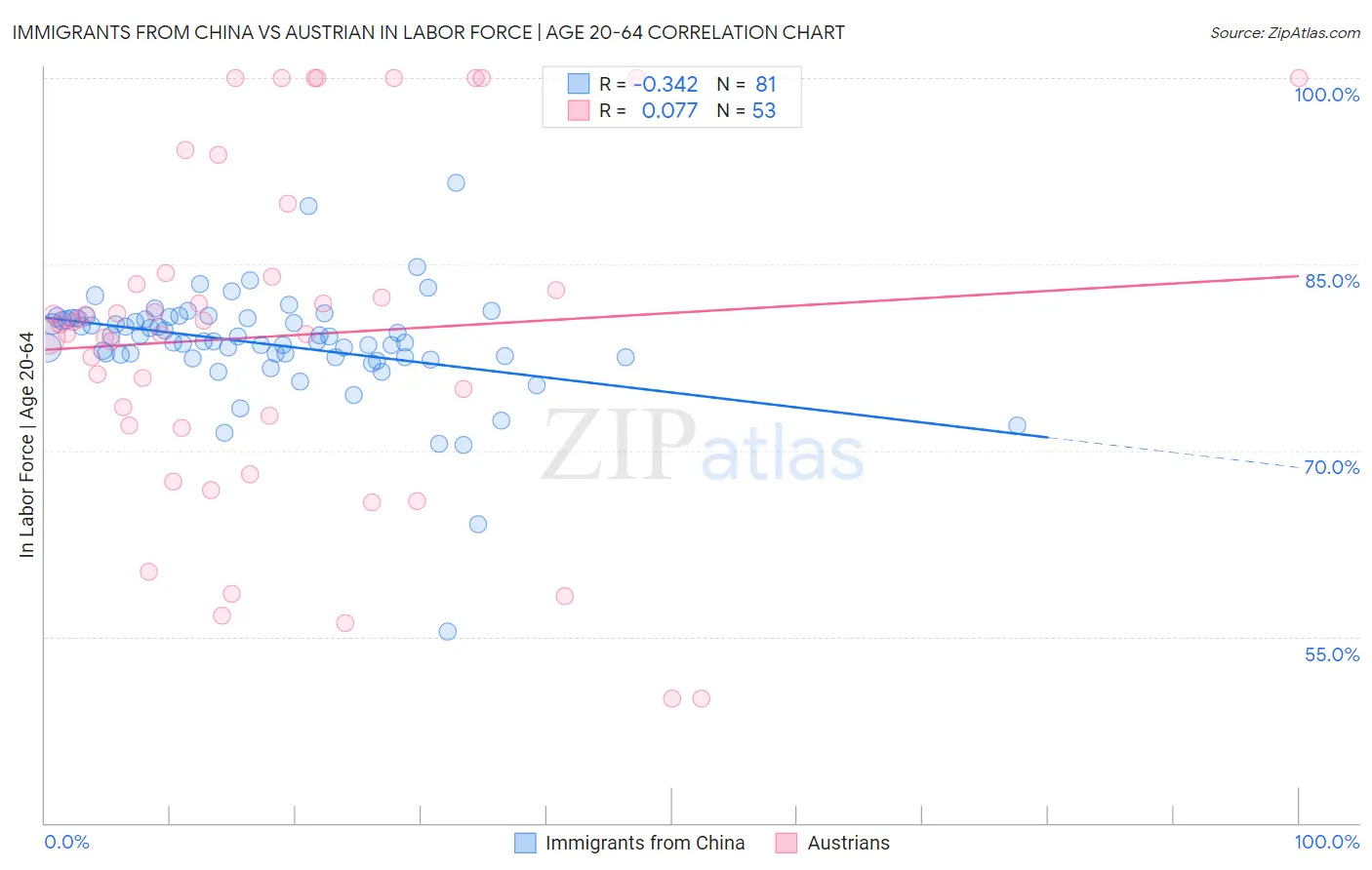 Immigrants from China vs Austrian In Labor Force | Age 20-64