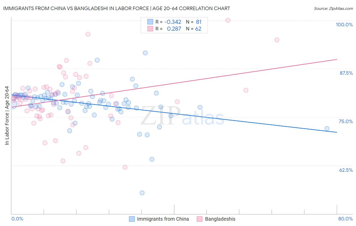 Immigrants from China vs Bangladeshi In Labor Force | Age 20-64