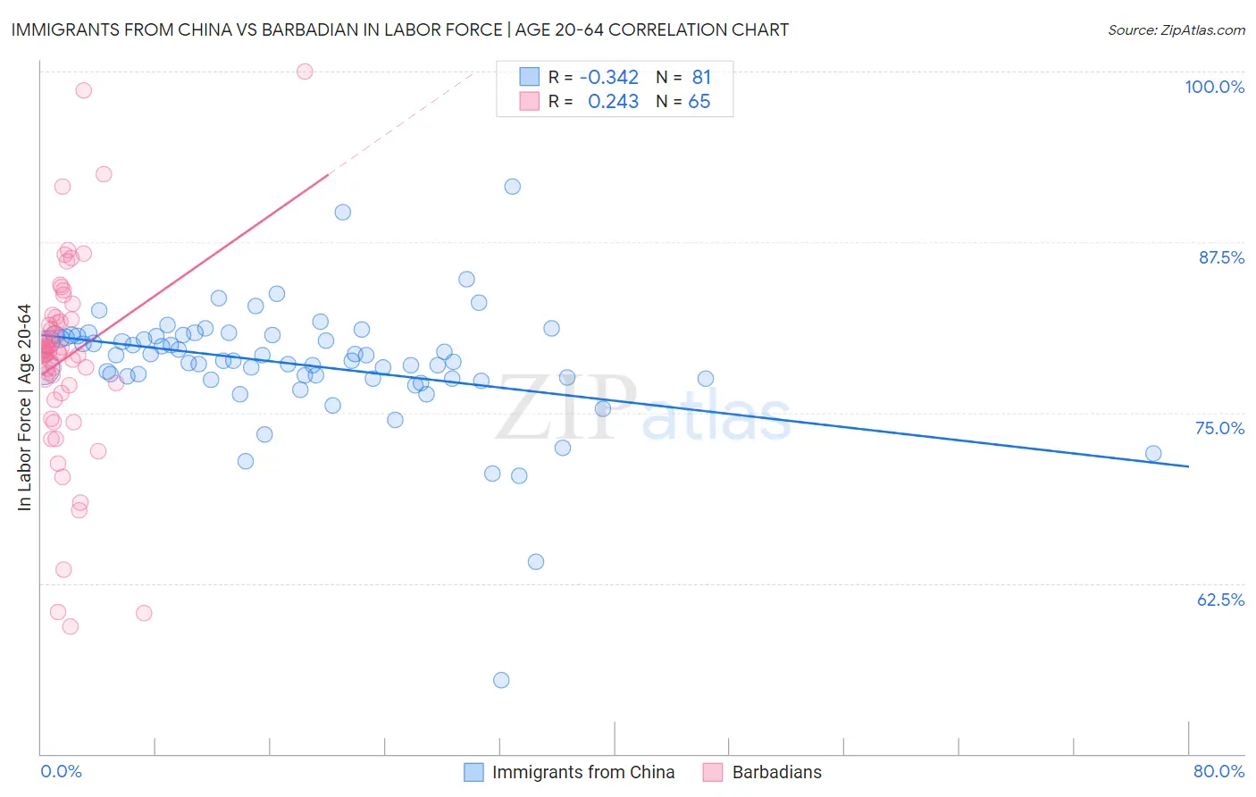 Immigrants from China vs Barbadian In Labor Force | Age 20-64