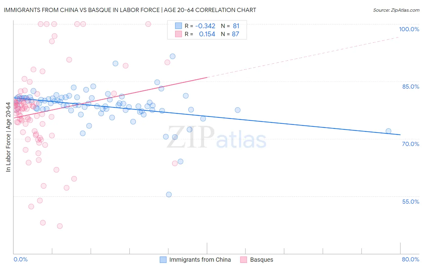Immigrants from China vs Basque In Labor Force | Age 20-64