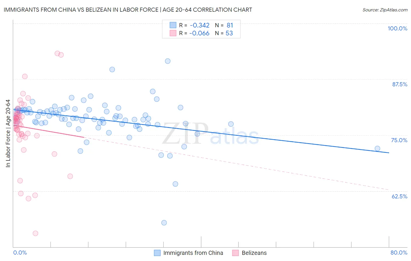 Immigrants from China vs Belizean In Labor Force | Age 20-64