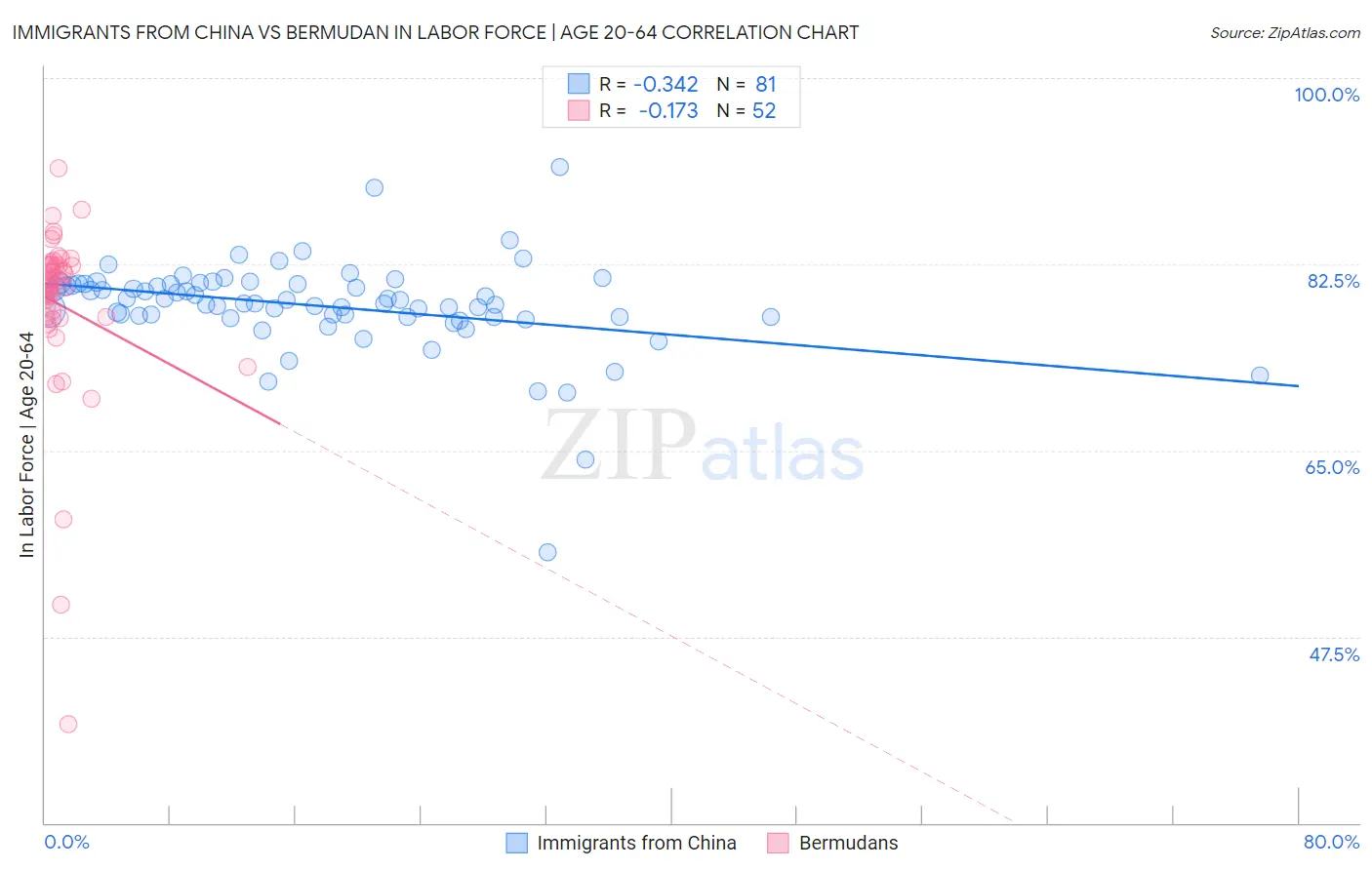 Immigrants from China vs Bermudan In Labor Force | Age 20-64