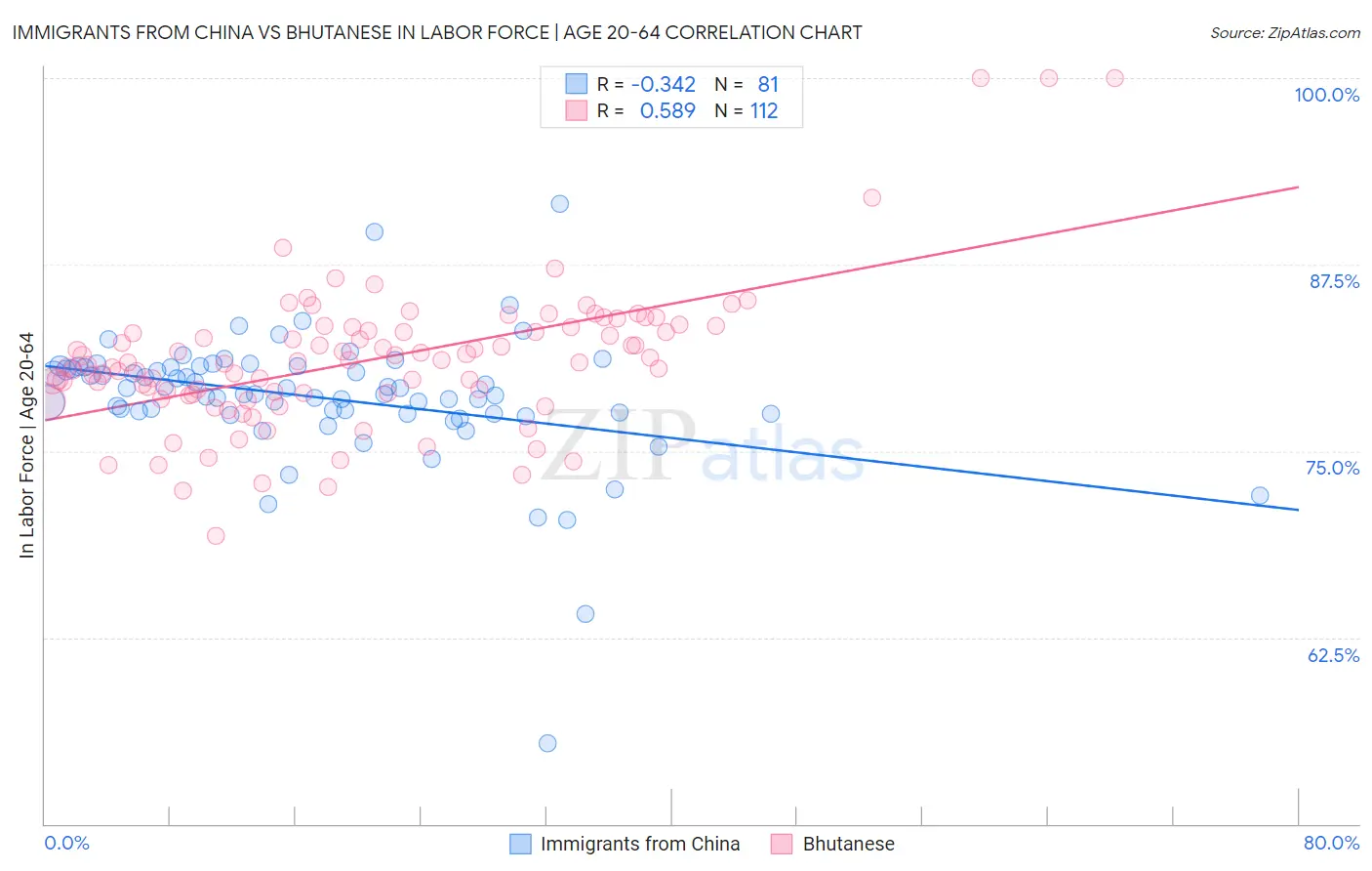 Immigrants from China vs Bhutanese In Labor Force | Age 20-64