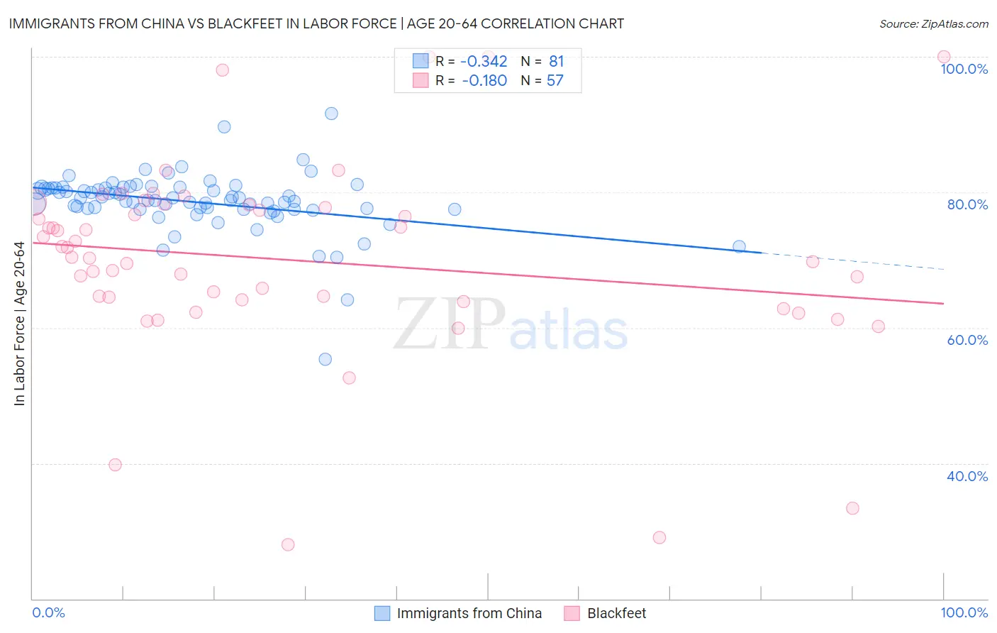 Immigrants from China vs Blackfeet In Labor Force | Age 20-64