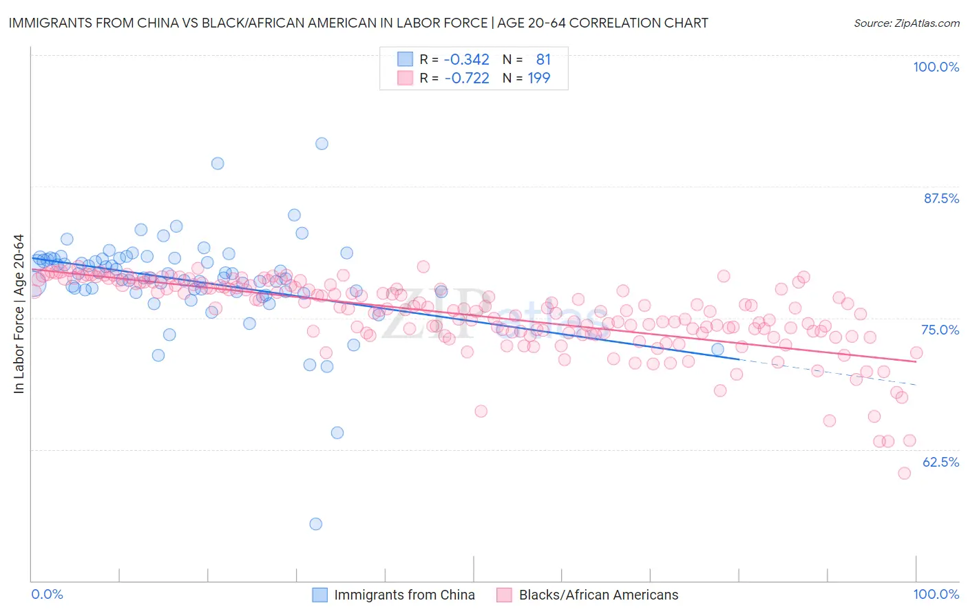 Immigrants from China vs Black/African American In Labor Force | Age 20-64