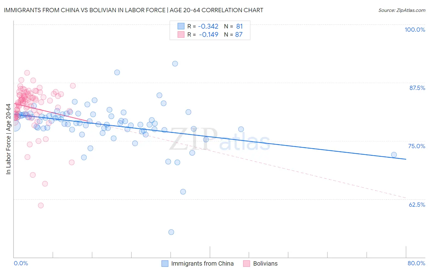 Immigrants from China vs Bolivian In Labor Force | Age 20-64