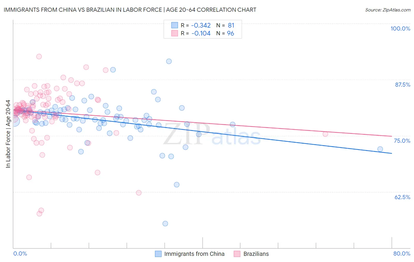 Immigrants from China vs Brazilian In Labor Force | Age 20-64