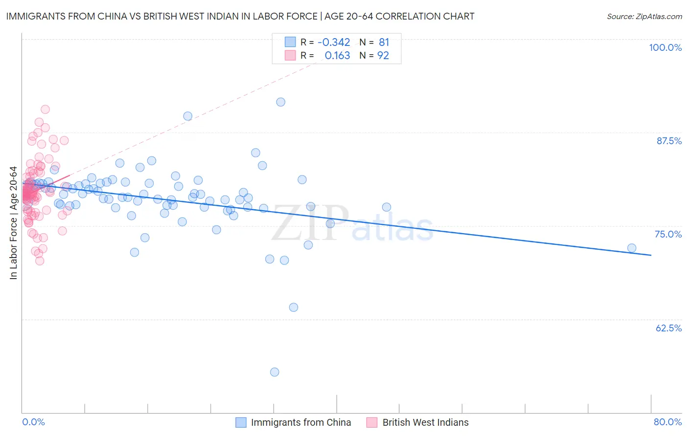 Immigrants from China vs British West Indian In Labor Force | Age 20-64