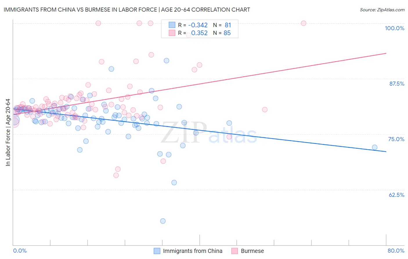 Immigrants from China vs Burmese In Labor Force | Age 20-64
