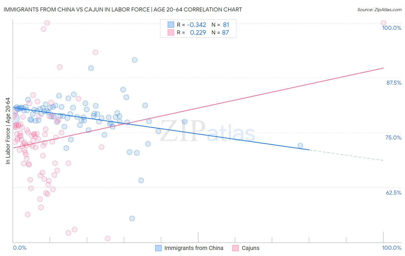 Immigrants from China vs Cajun In Labor Force | Age 20-64
