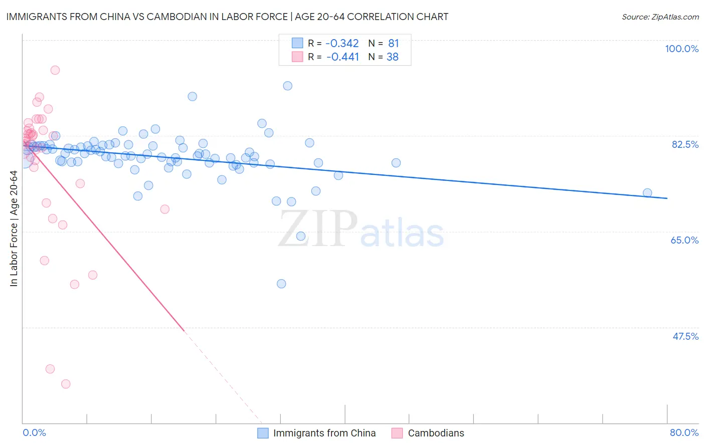 Immigrants from China vs Cambodian In Labor Force | Age 20-64