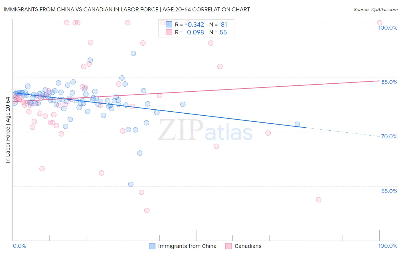 Immigrants from China vs Canadian In Labor Force | Age 20-64