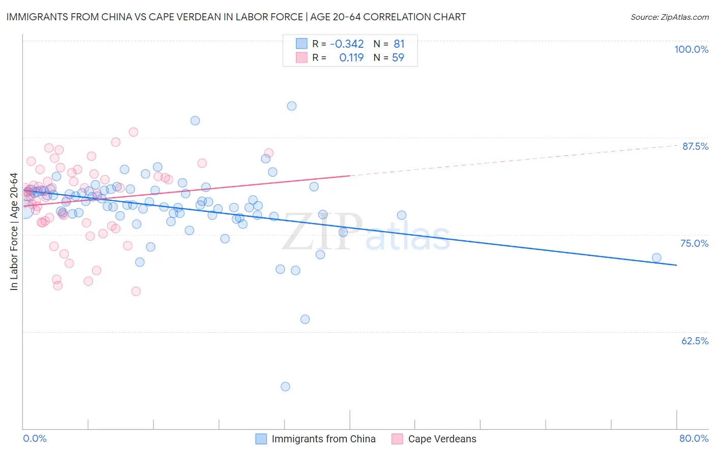 Immigrants from China vs Cape Verdean In Labor Force | Age 20-64