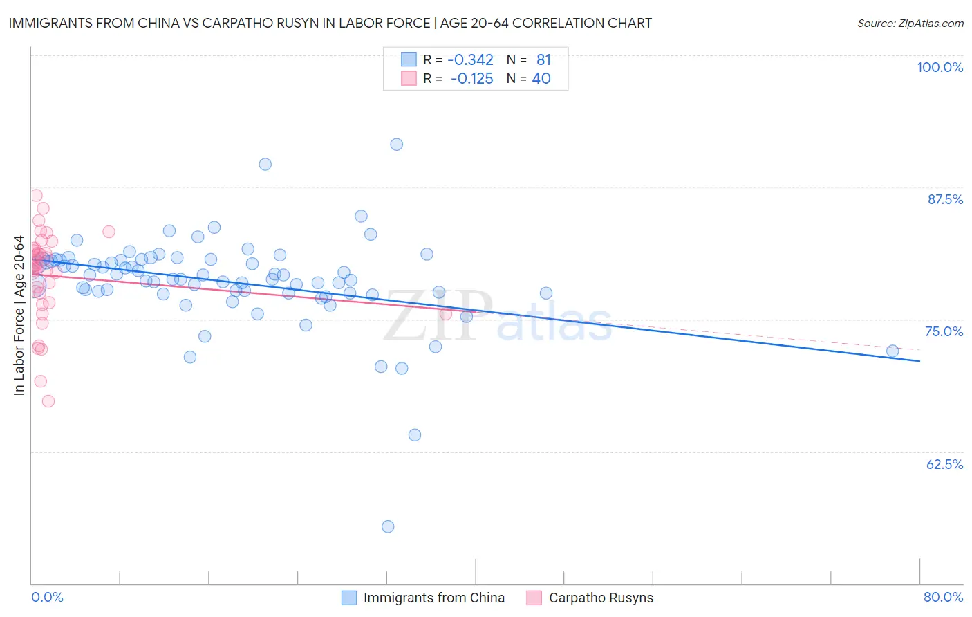 Immigrants from China vs Carpatho Rusyn In Labor Force | Age 20-64
