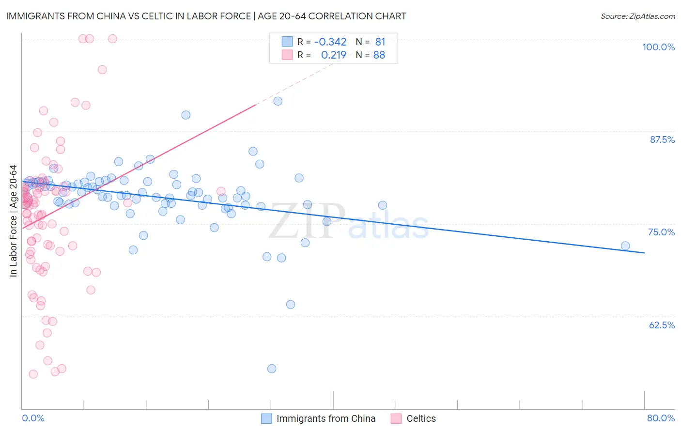 Immigrants from China vs Celtic In Labor Force | Age 20-64