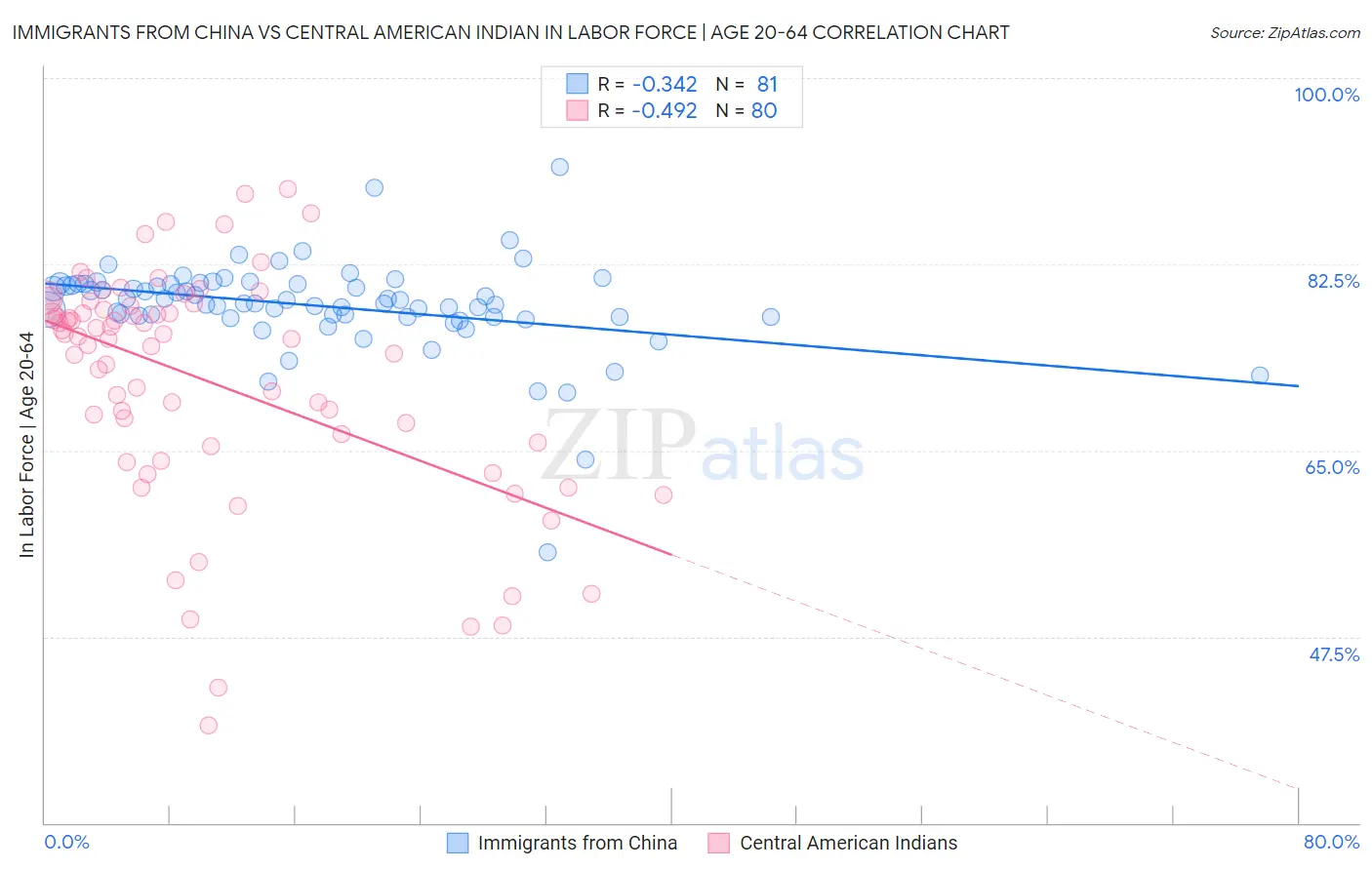 Immigrants from China vs Central American Indian In Labor Force | Age 20-64