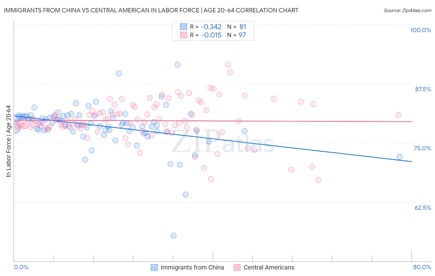Immigrants from China vs Central American In Labor Force | Age 20-64
