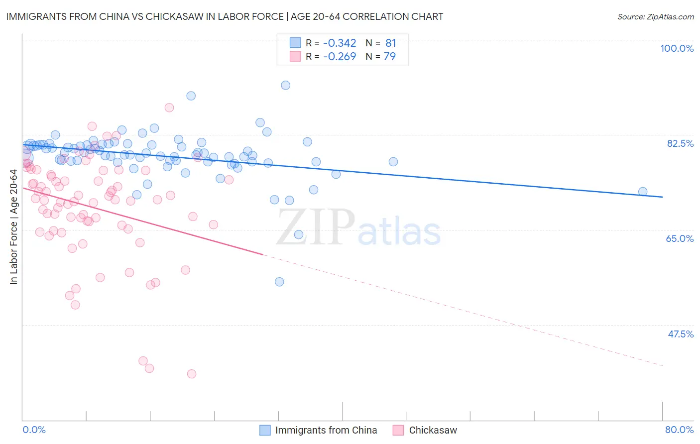 Immigrants from China vs Chickasaw In Labor Force | Age 20-64