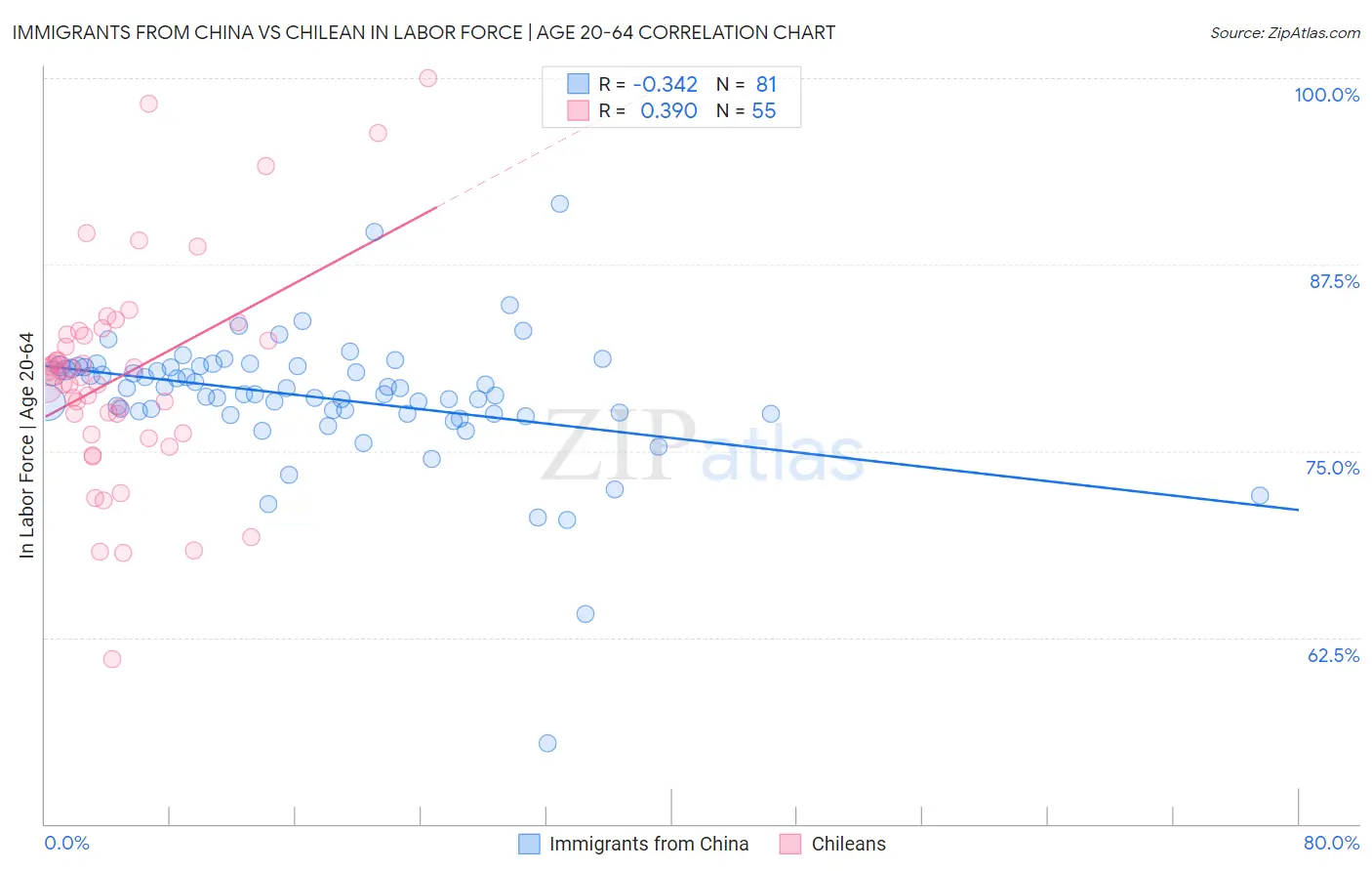 Immigrants from China vs Chilean In Labor Force | Age 20-64