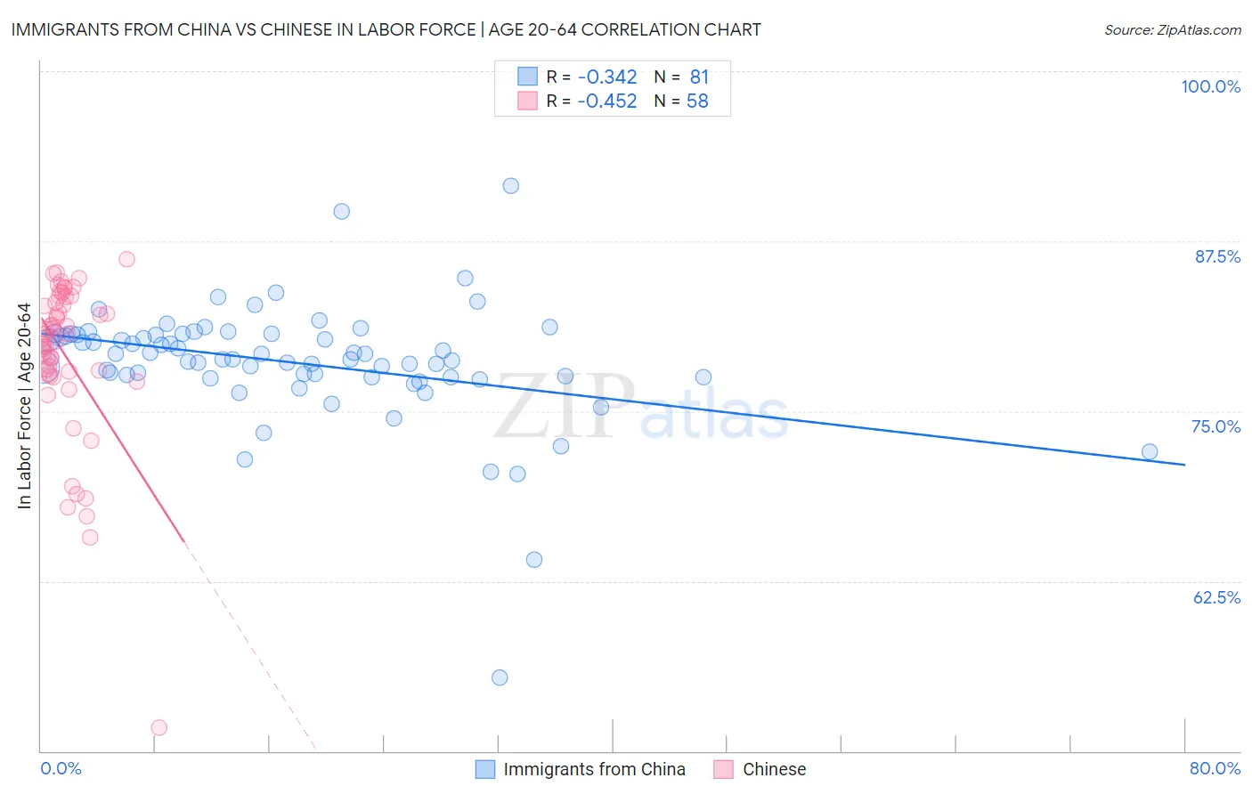 Immigrants from China vs Chinese In Labor Force | Age 20-64
