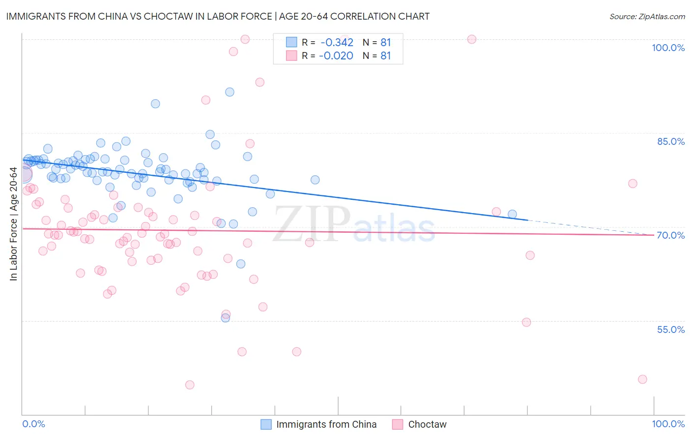 Immigrants from China vs Choctaw In Labor Force | Age 20-64