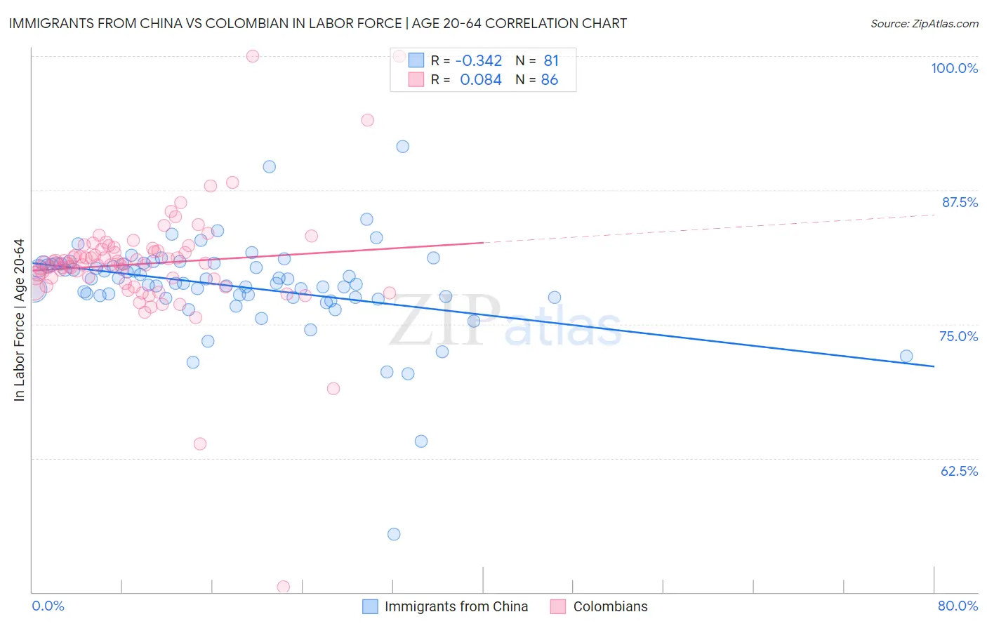 Immigrants from China vs Colombian In Labor Force | Age 20-64