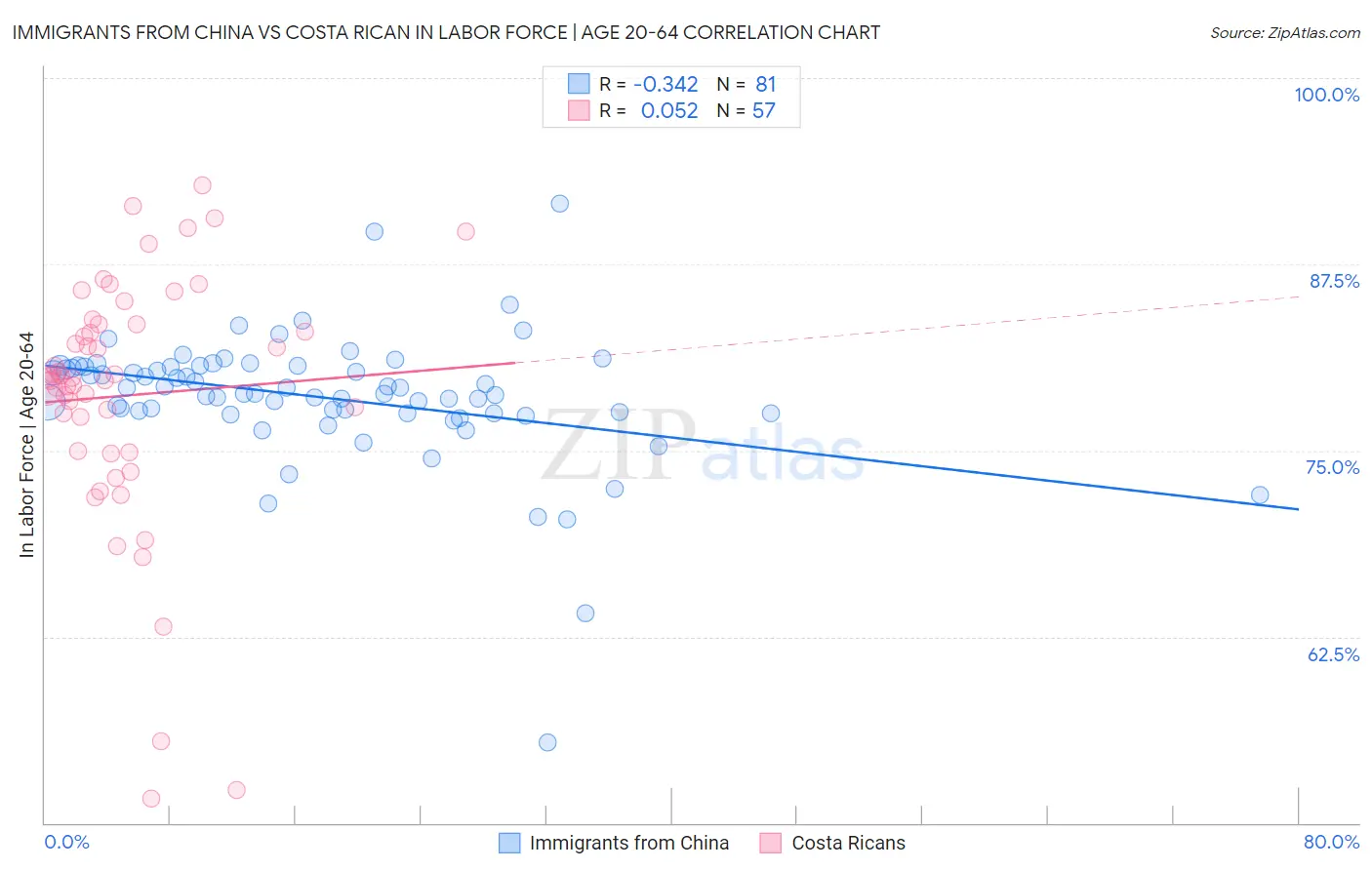 Immigrants from China vs Costa Rican In Labor Force | Age 20-64