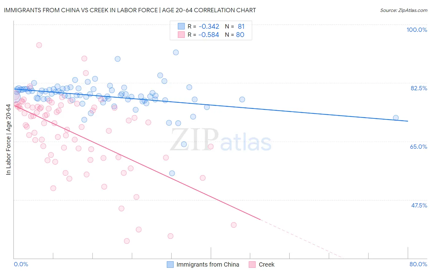 Immigrants from China vs Creek In Labor Force | Age 20-64