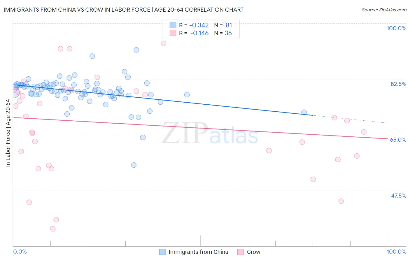 Immigrants from China vs Crow In Labor Force | Age 20-64