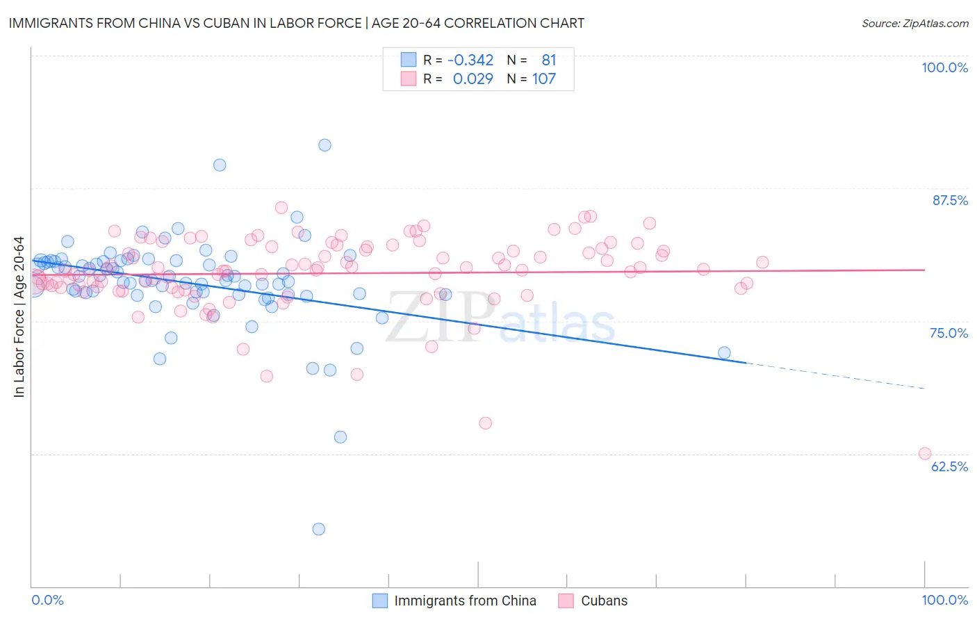 Immigrants from China vs Cuban In Labor Force | Age 20-64