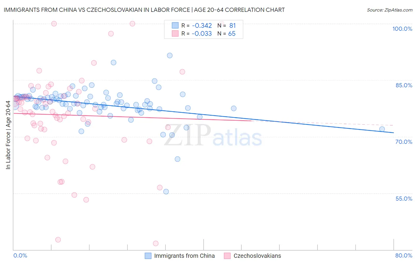 Immigrants from China vs Czechoslovakian In Labor Force | Age 20-64