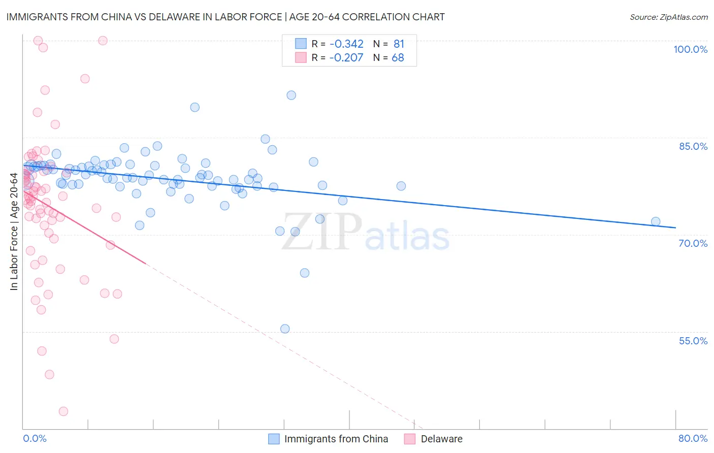 Immigrants from China vs Delaware In Labor Force | Age 20-64