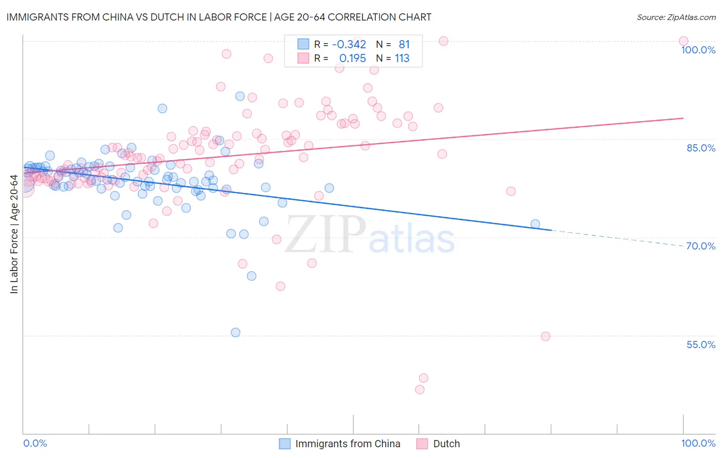 Immigrants from China vs Dutch In Labor Force | Age 20-64