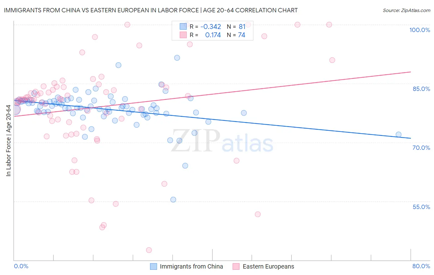Immigrants from China vs Eastern European In Labor Force | Age 20-64