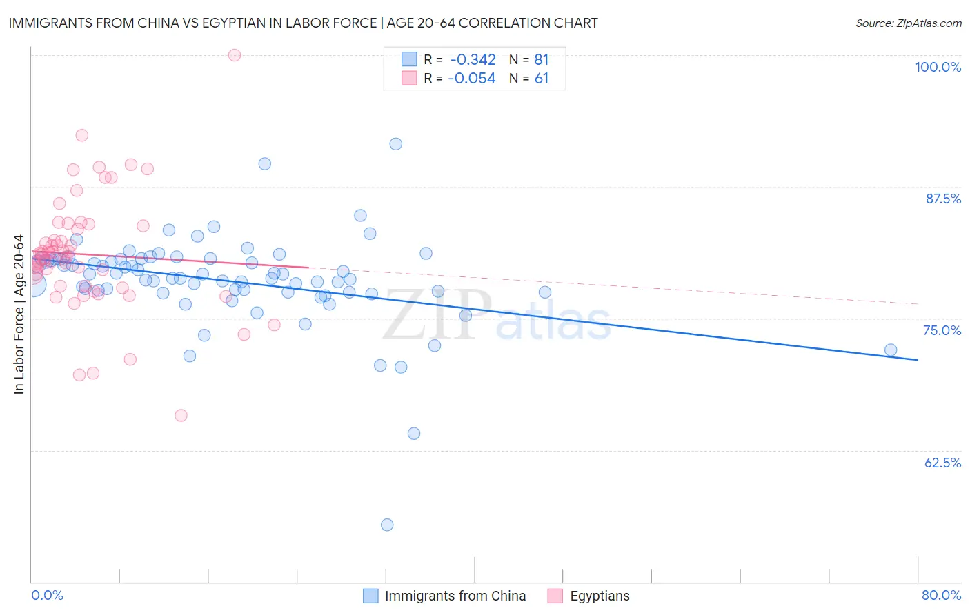 Immigrants from China vs Egyptian In Labor Force | Age 20-64
