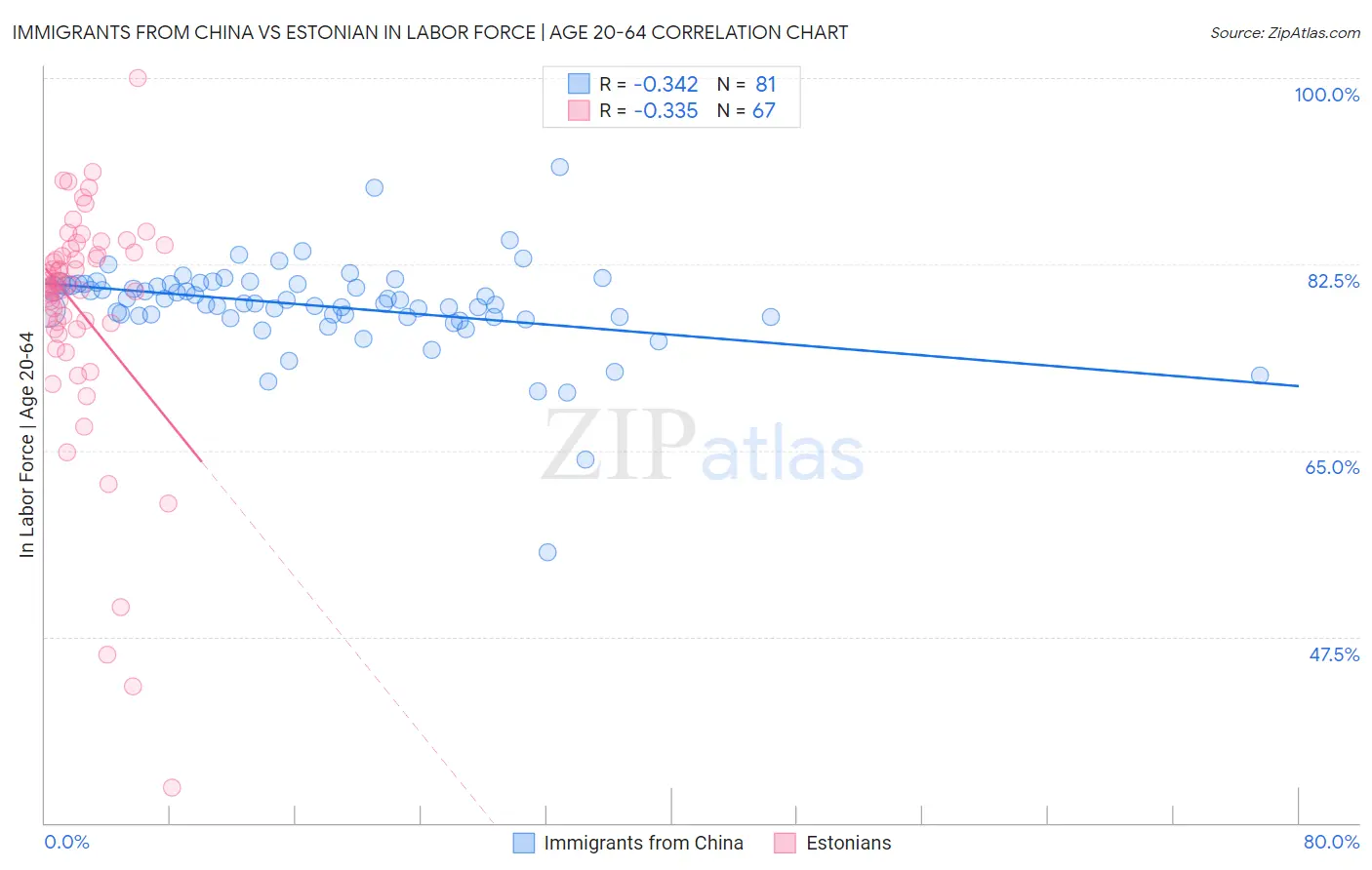 Immigrants from China vs Estonian In Labor Force | Age 20-64