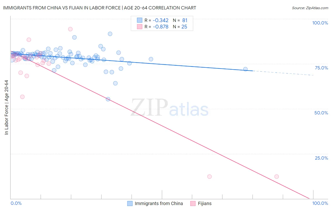 Immigrants from China vs Fijian In Labor Force | Age 20-64