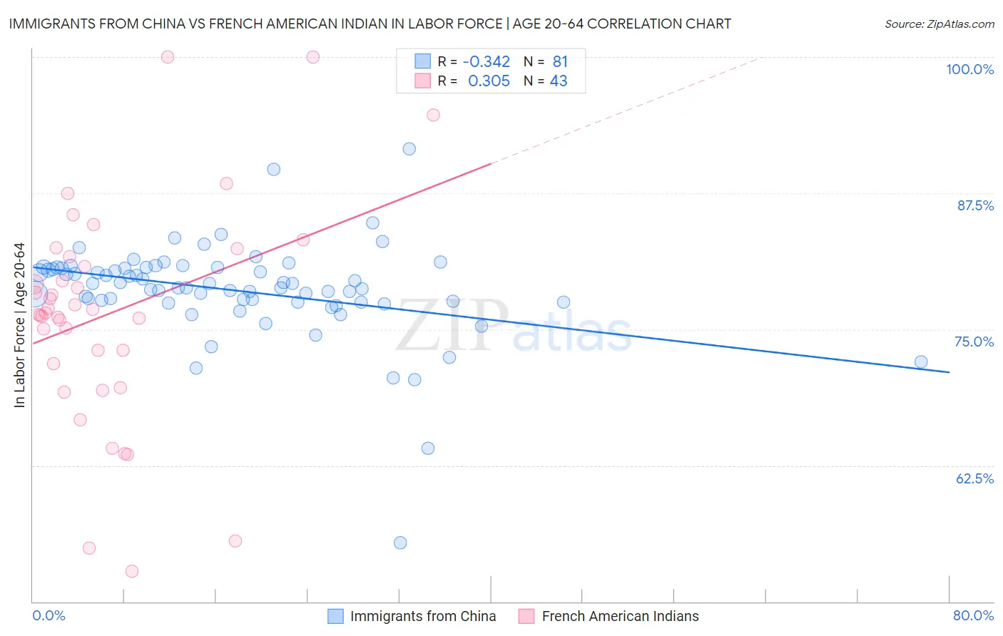 Immigrants from China vs French American Indian In Labor Force | Age 20-64