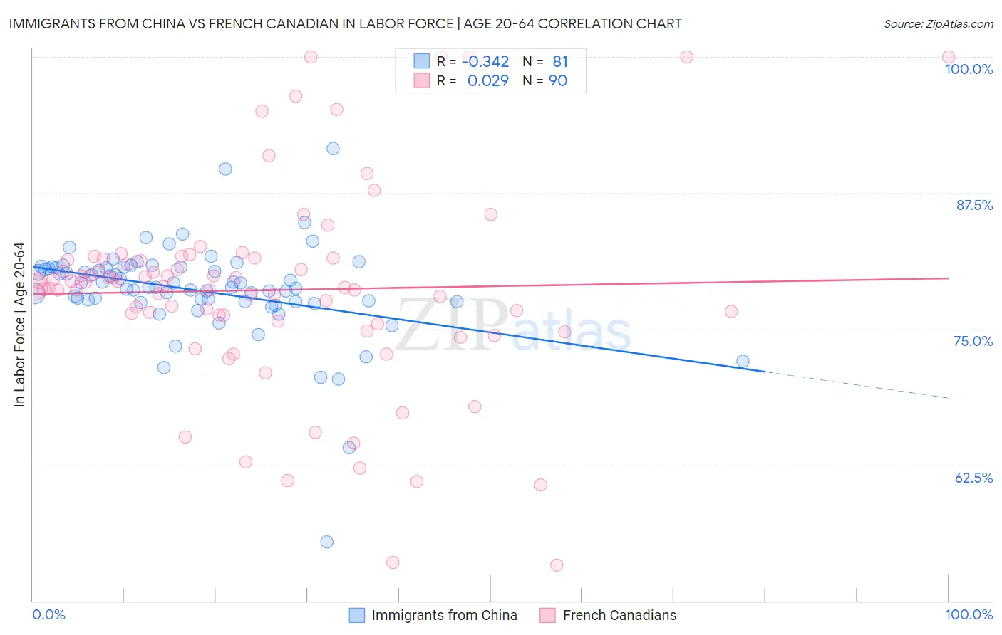 Immigrants from China vs French Canadian In Labor Force | Age 20-64