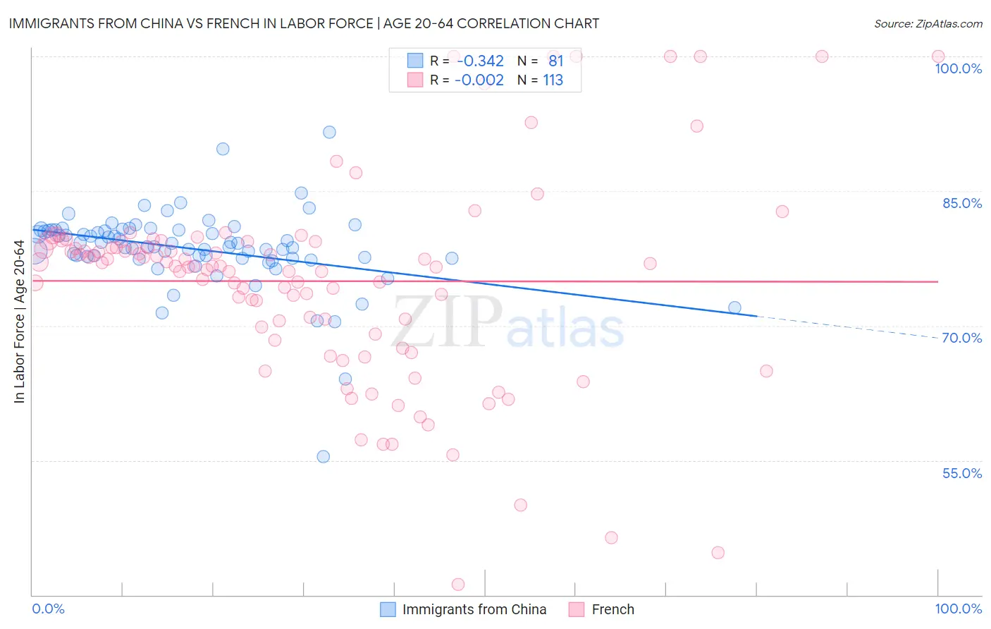 Immigrants from China vs French In Labor Force | Age 20-64