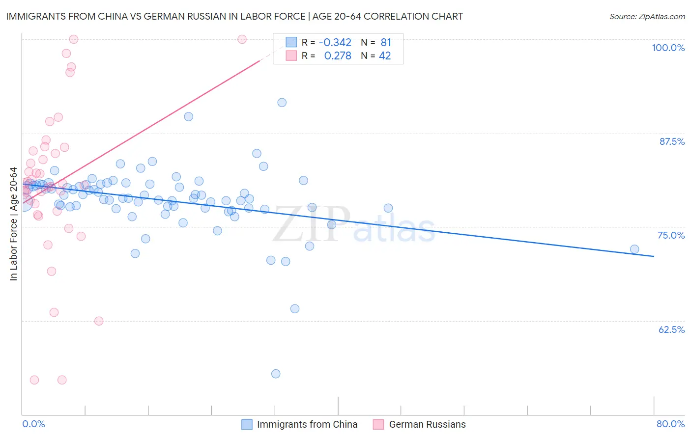 Immigrants from China vs German Russian In Labor Force | Age 20-64